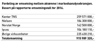 Fordeling av omsetning