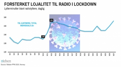 NielsenPPM TSLD listeners Lockdown